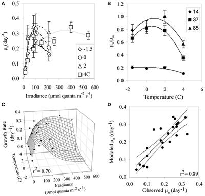 Modeling Net Growth of Phaeocystis antarctica Based on Physiological and Optical Responses to Light and Temperature Co-limitation